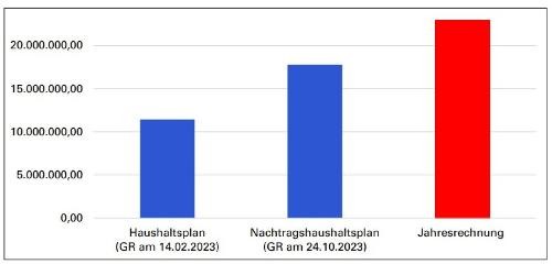 Balkendiagramm mit 3 Balken, zeigt die Ergebnisse des Haushaltsplanes 2023, des Nachtragshaushaltsplans 2023 und der Jahresrechnung 2023