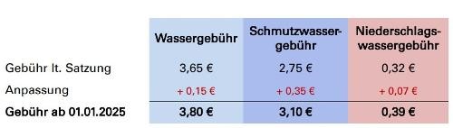 Tabelle mit vier Spalten: Wassergebühr, Schmutzwassergebühr, Niederschlagswassergebühr mit den im Text genannten Beträgen
