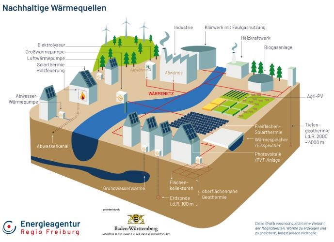 Grafik über nachhaltige Wärmequellen